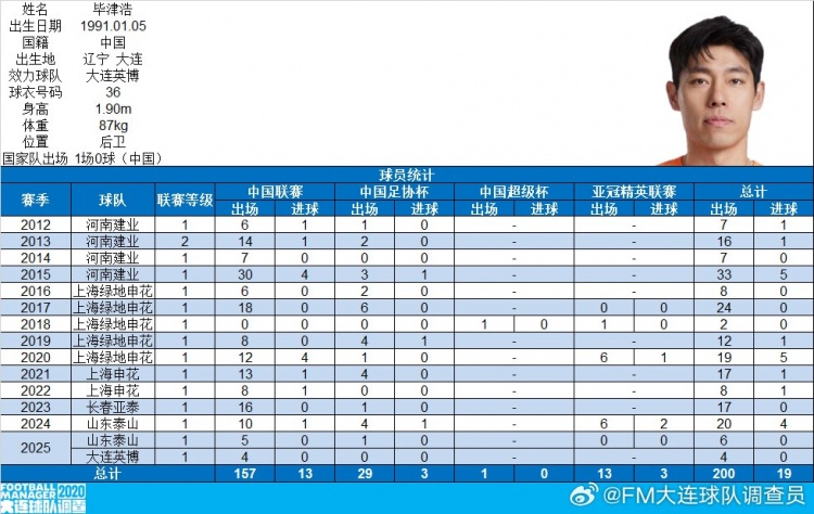 毕津浩达成职业赛事200场成就，斩获19粒进球